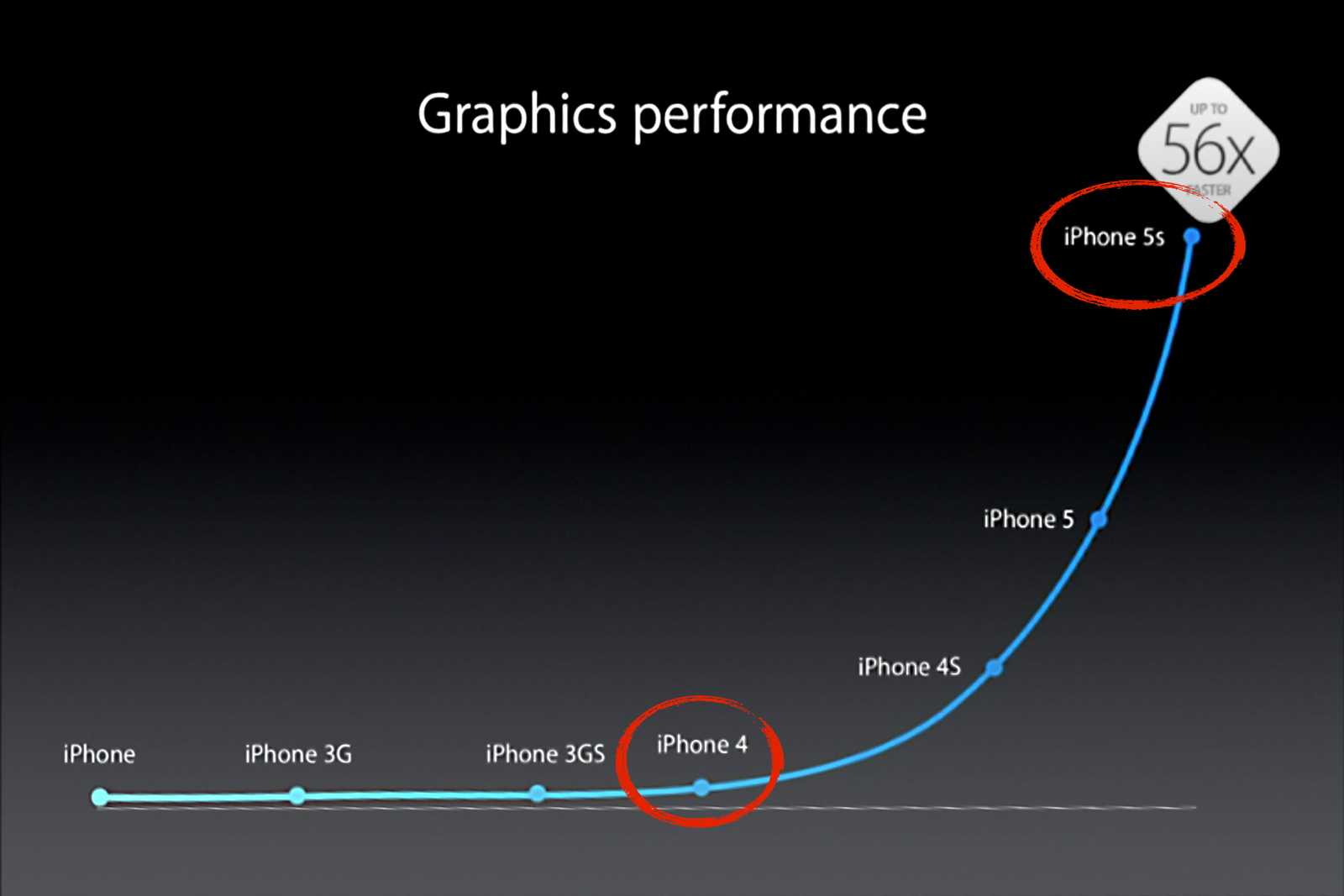 Chart showing iPhone GPU performance—with a large delta between the new iPhone 5s and the still-supported iPhone 4.